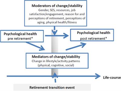 Psychological Health in the Retirement Transition: Rationale and First Findings in the HEalth, Ageing and Retirement Transitions in Sweden (HEARTS) Study